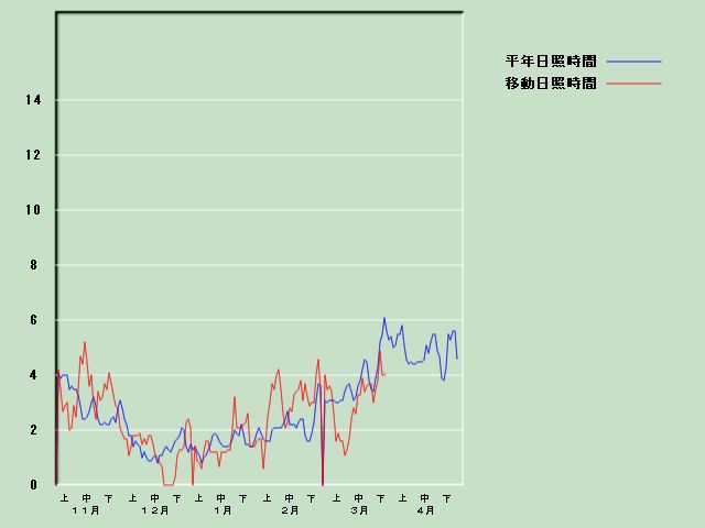 ���Ǝ��Ԍo�ߐ}