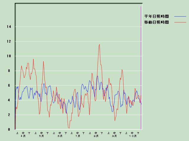 ���Ǝ��Ԍo�ߐ}