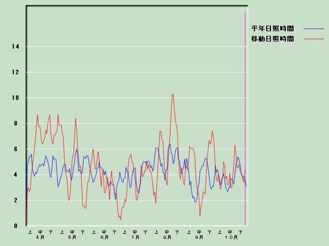 ���Ǝ��Ԍo�ߐ}