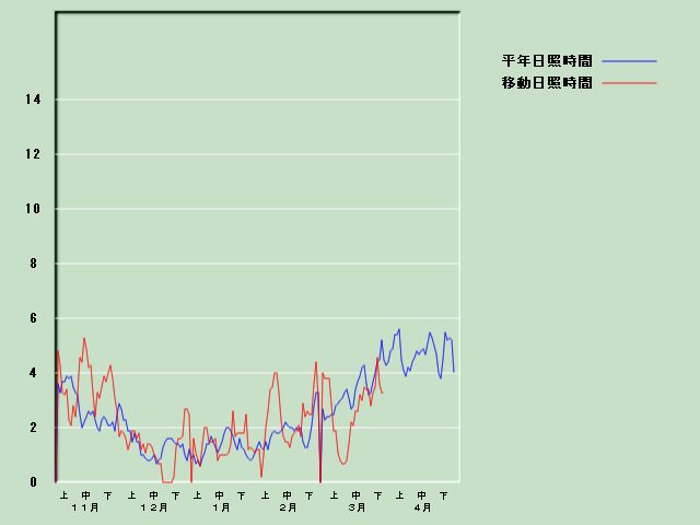 ���Ǝ��Ԍo�ߐ}