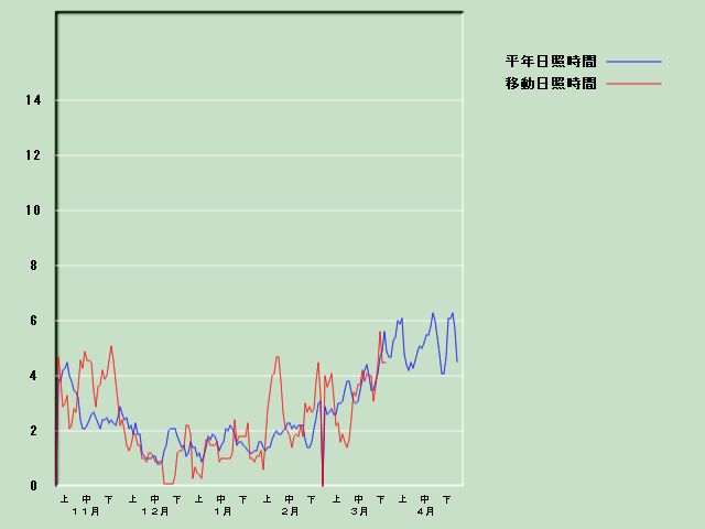 ���Ǝ��Ԍo�ߐ}