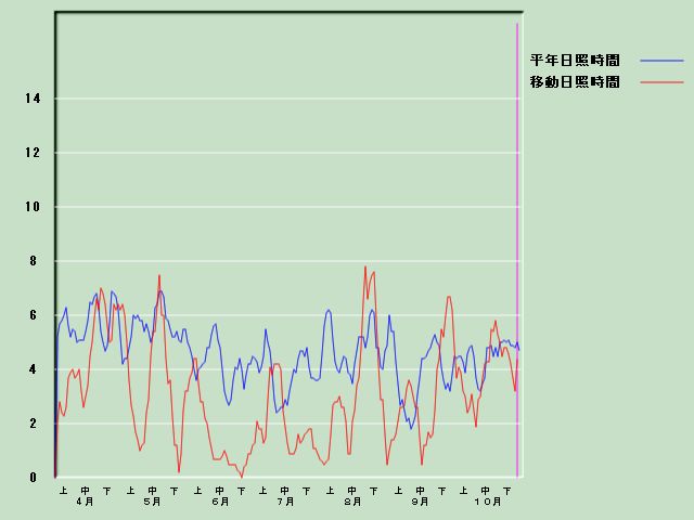 ���Ǝ��Ԍo�ߐ}