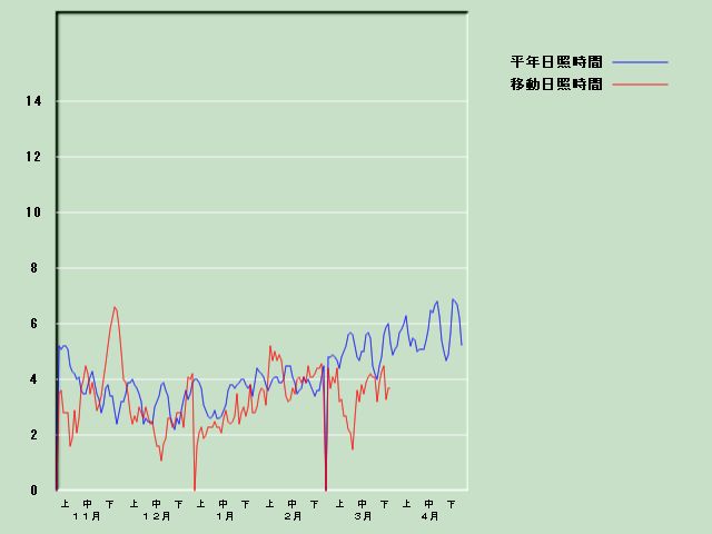 ���Ǝ��Ԍo�ߐ}