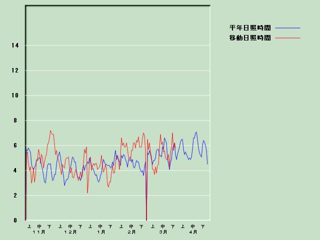 ���Ǝ��Ԍo�ߐ}