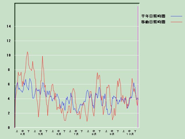 ���Ǝ��Ԍo�ߐ}