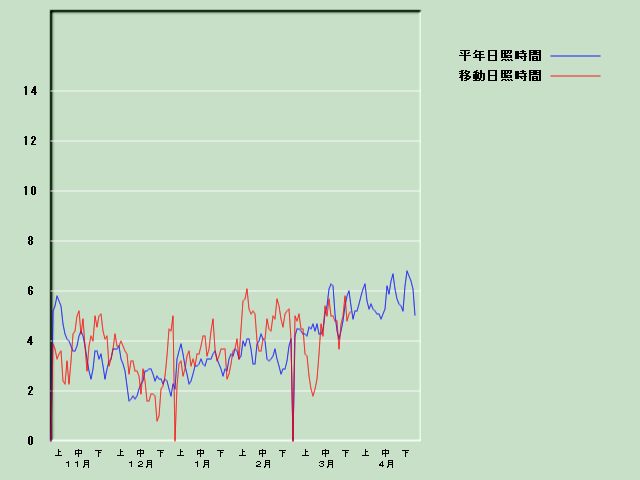 ���Ǝ��Ԍo�ߐ}