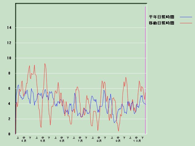 ���Ǝ��Ԍo�ߐ}