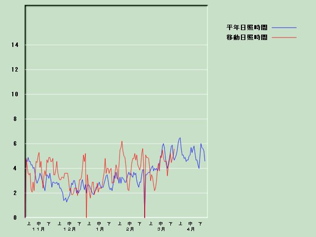 ���Ǝ��Ԍo�ߐ}