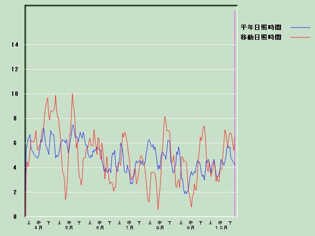 ���Ǝ��Ԍo�ߐ}