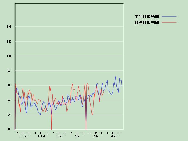 ���Ǝ��Ԍo�ߐ}