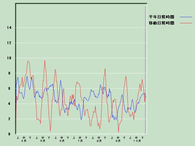 ���Ǝ��Ԍo�ߐ}