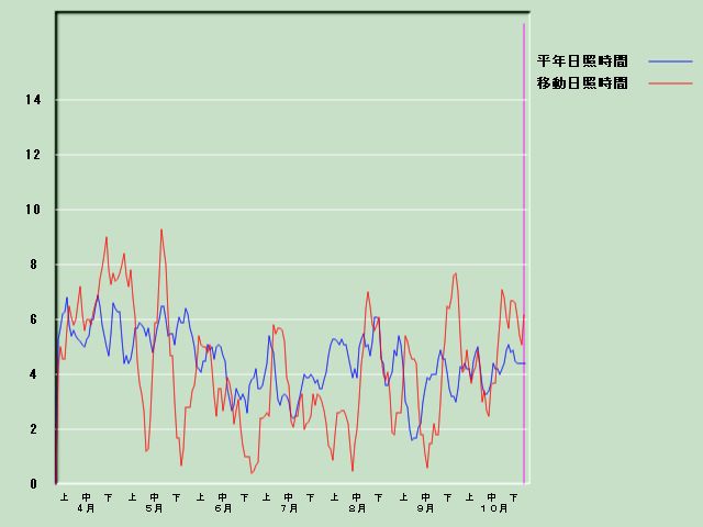 ���Ǝ��Ԍo�ߐ}