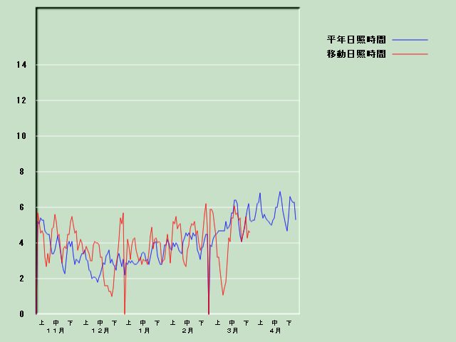 ���Ǝ��Ԍo�ߐ}