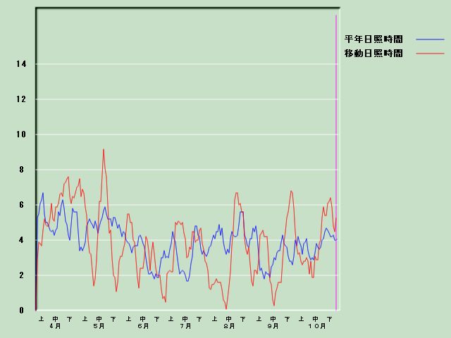 ���Ǝ��Ԍo�ߐ}