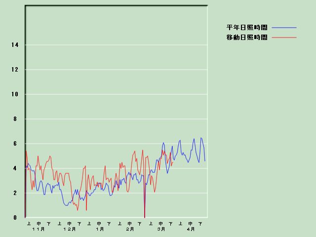 ���Ǝ��Ԍo�ߐ}