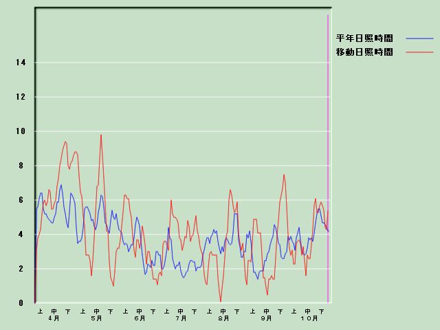 ���Ǝ��Ԍo�ߐ}