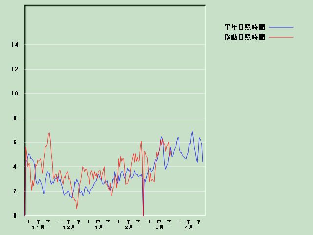 ���Ǝ��Ԍo�ߐ}