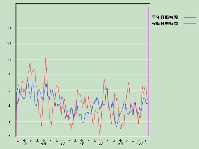 ���Ǝ��Ԍo�ߐ}