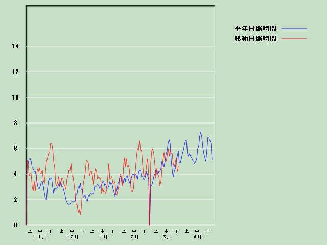 ���Ǝ��Ԍo�ߐ}