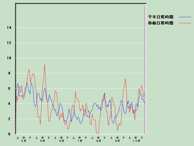 ���Ǝ��Ԍo�ߐ}