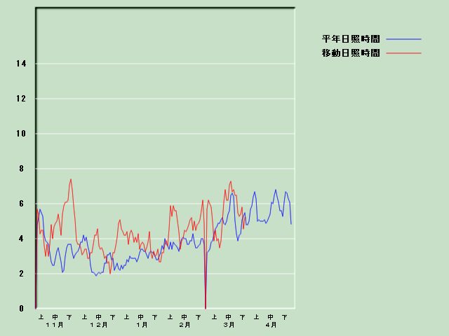 ���Ǝ��Ԍo�ߐ}