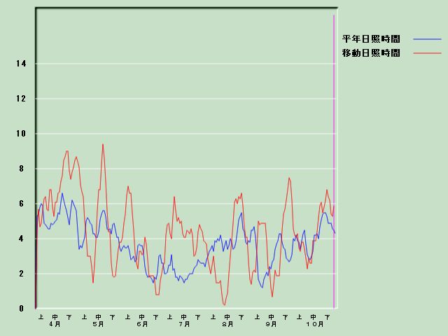 ���Ǝ��Ԍo�ߐ}