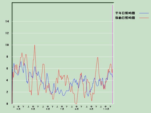 ���Ǝ��Ԍo�ߐ}