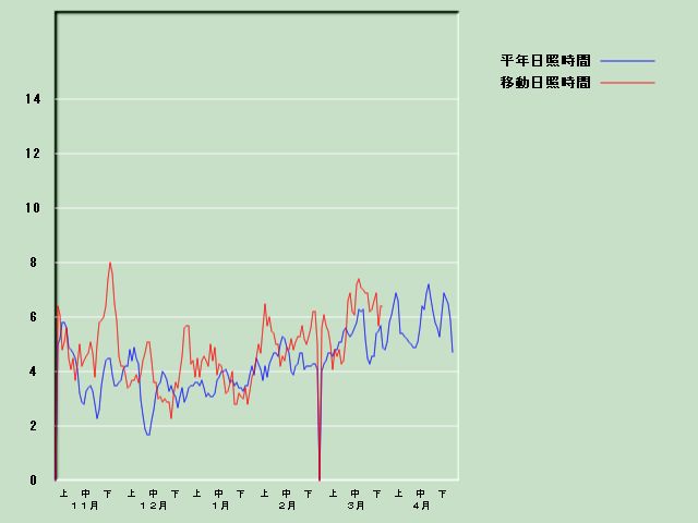 ���Ǝ��Ԍo�ߐ}