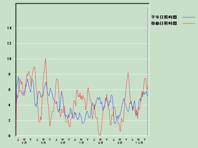 ���Ǝ��Ԍo�ߐ}