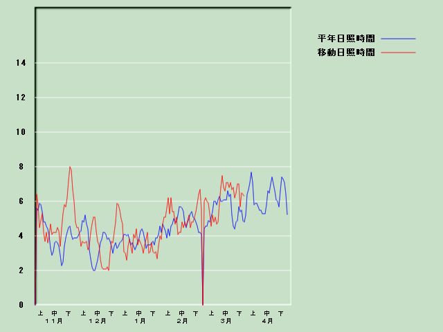 ���Ǝ��Ԍo�ߐ}