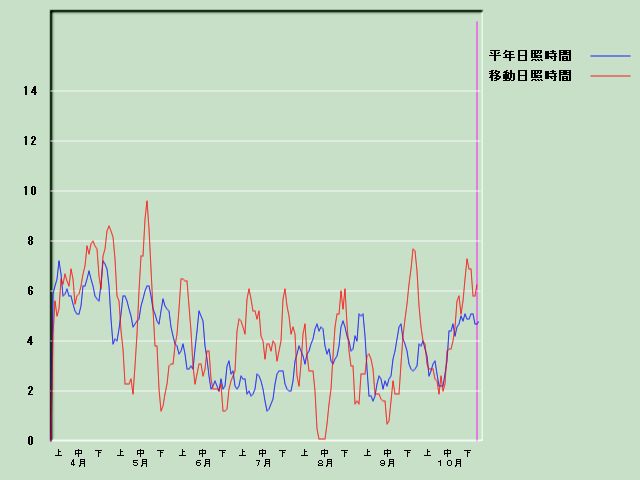 ���Ǝ��Ԍo�ߐ}