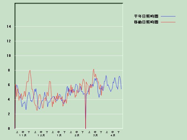 ���Ǝ��Ԍo�ߐ}