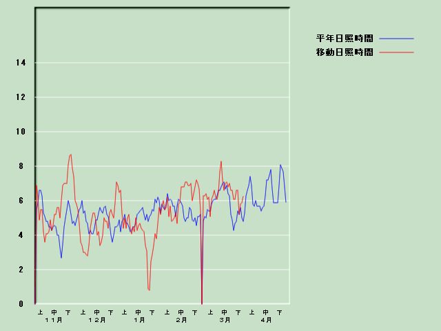 ���Ǝ��Ԍo�ߐ}