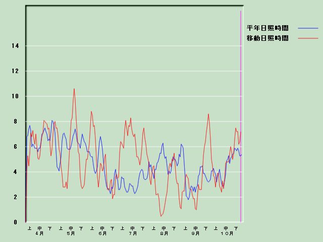 ���Ǝ��Ԍo�ߐ}