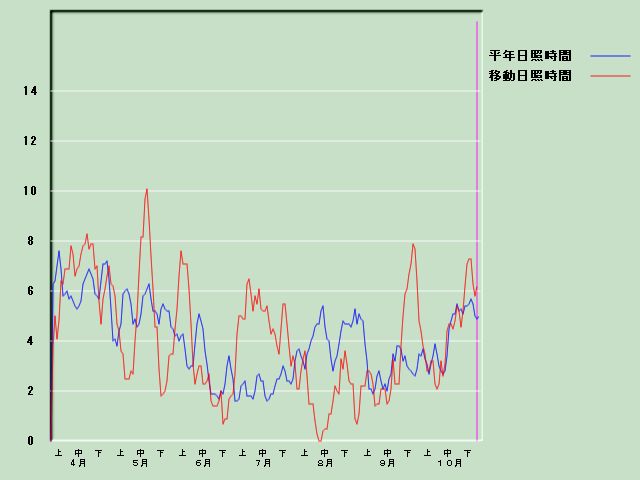 ���Ǝ��Ԍo�ߐ}