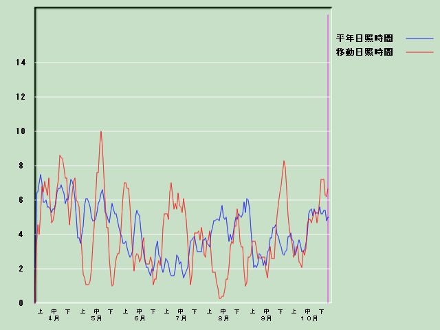 ���Ǝ��Ԍo�ߐ}