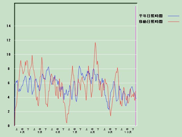 ���Ǝ��Ԍo�ߐ}