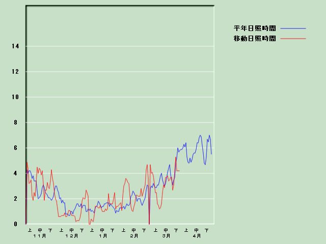 ���Ǝ��Ԍo�ߐ}