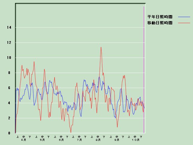 ���Ǝ��Ԍo�ߐ}