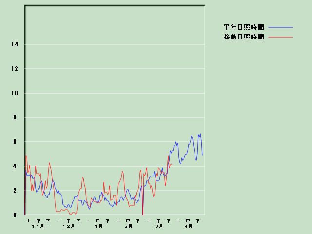 ���Ǝ��Ԍo�ߐ}