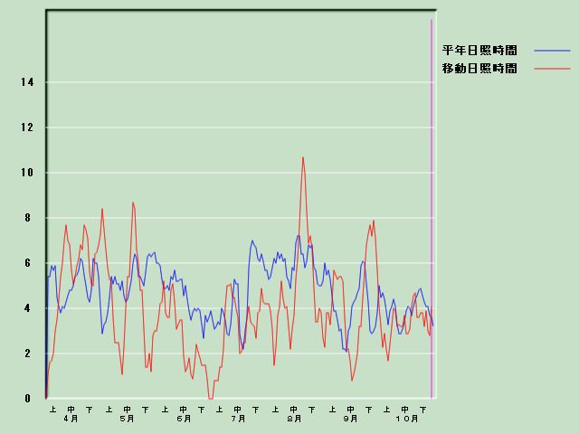 ���Ǝ��Ԍo�ߐ}