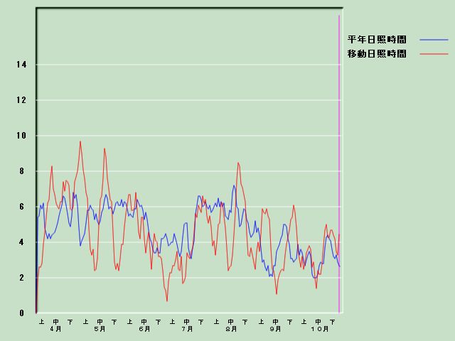 ���Ǝ��Ԍo�ߐ}