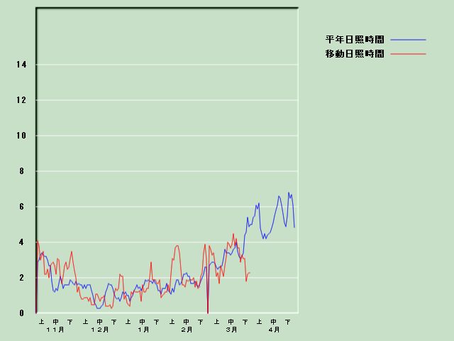 ���Ǝ��Ԍo�ߐ}