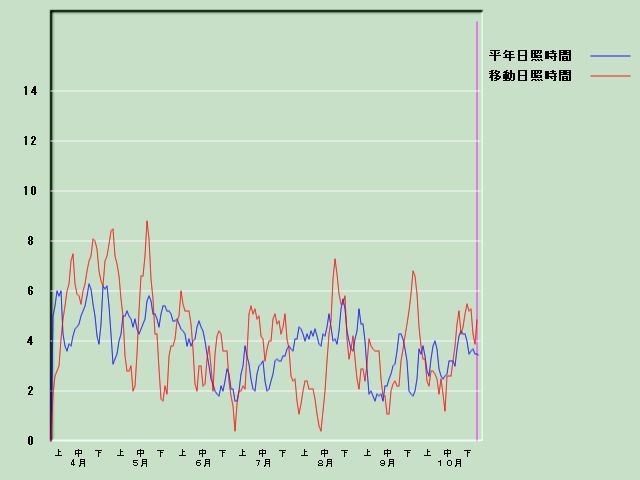 ���Ǝ��Ԍo�ߐ}