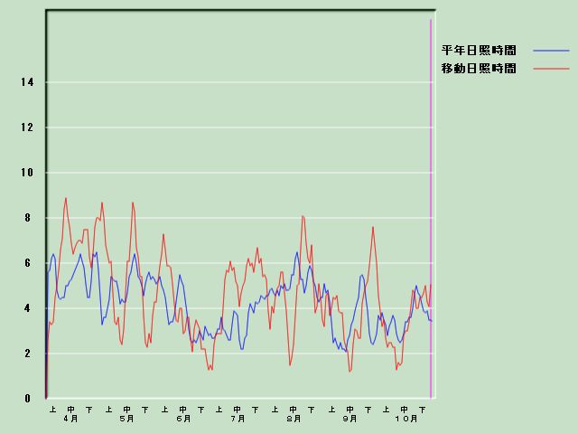 ���Ǝ��Ԍo�ߐ}