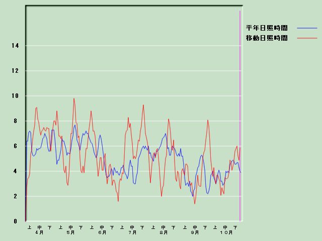 ���Ǝ��Ԍo�ߐ}