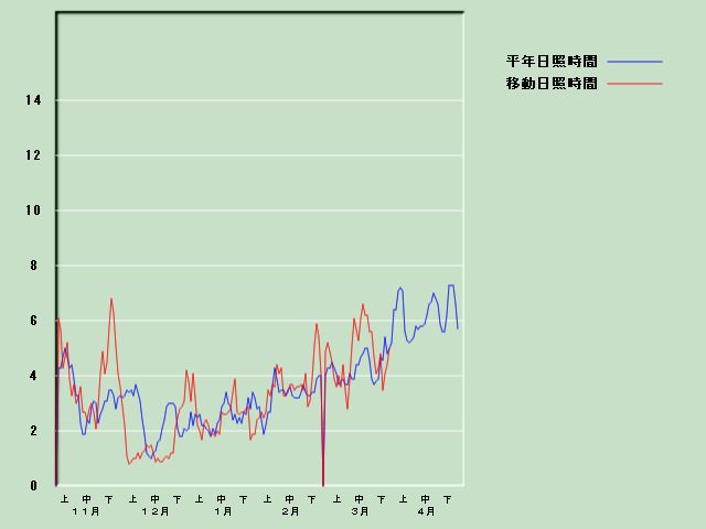 ���Ǝ��Ԍo�ߐ}