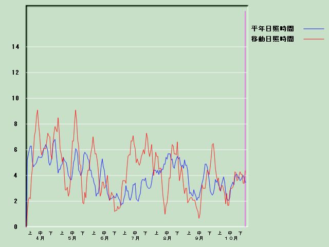 ���Ǝ��Ԍo�ߐ}