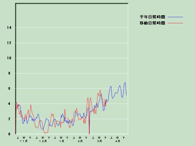 ���Ǝ��Ԍo�ߐ}