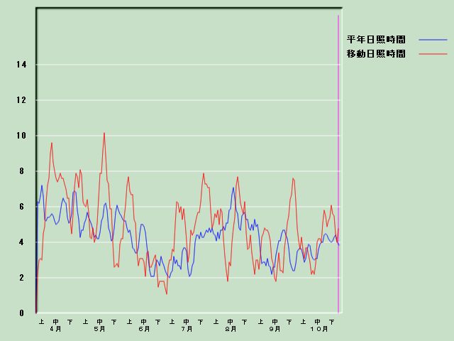 ���Ǝ��Ԍo�ߐ}